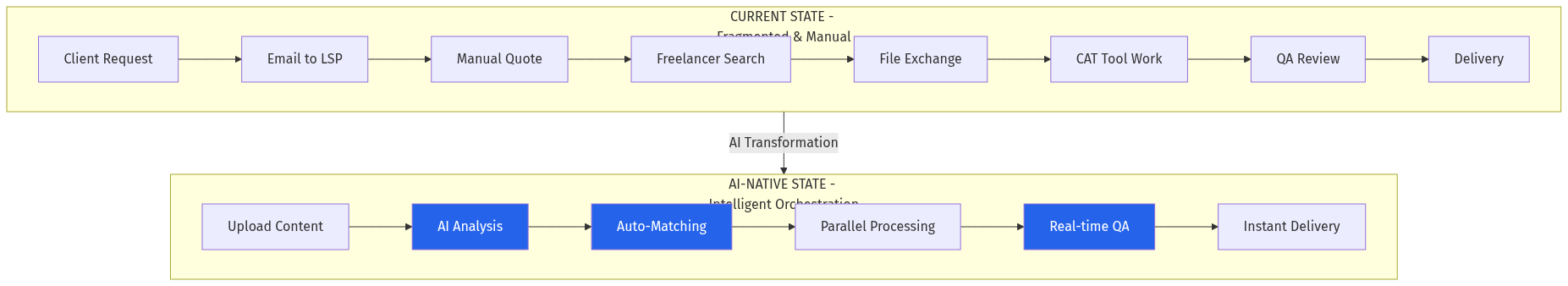 Translation Intelligence Platform Flow