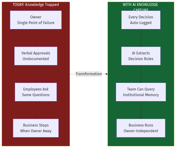Transformation Diagram