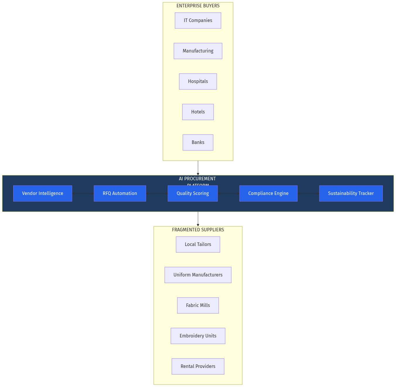 Platform Architecture