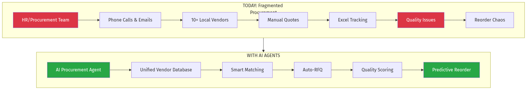 Procurement Flow Transformation