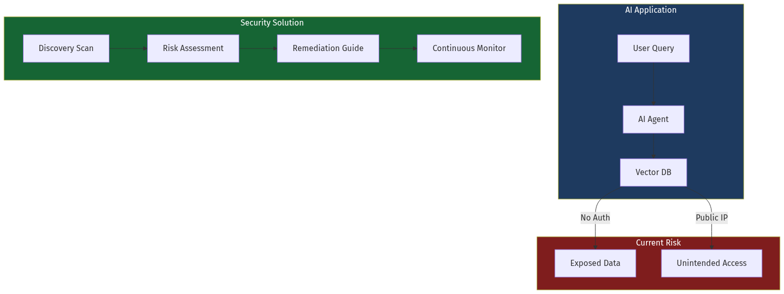 Vector Database Security Architecture