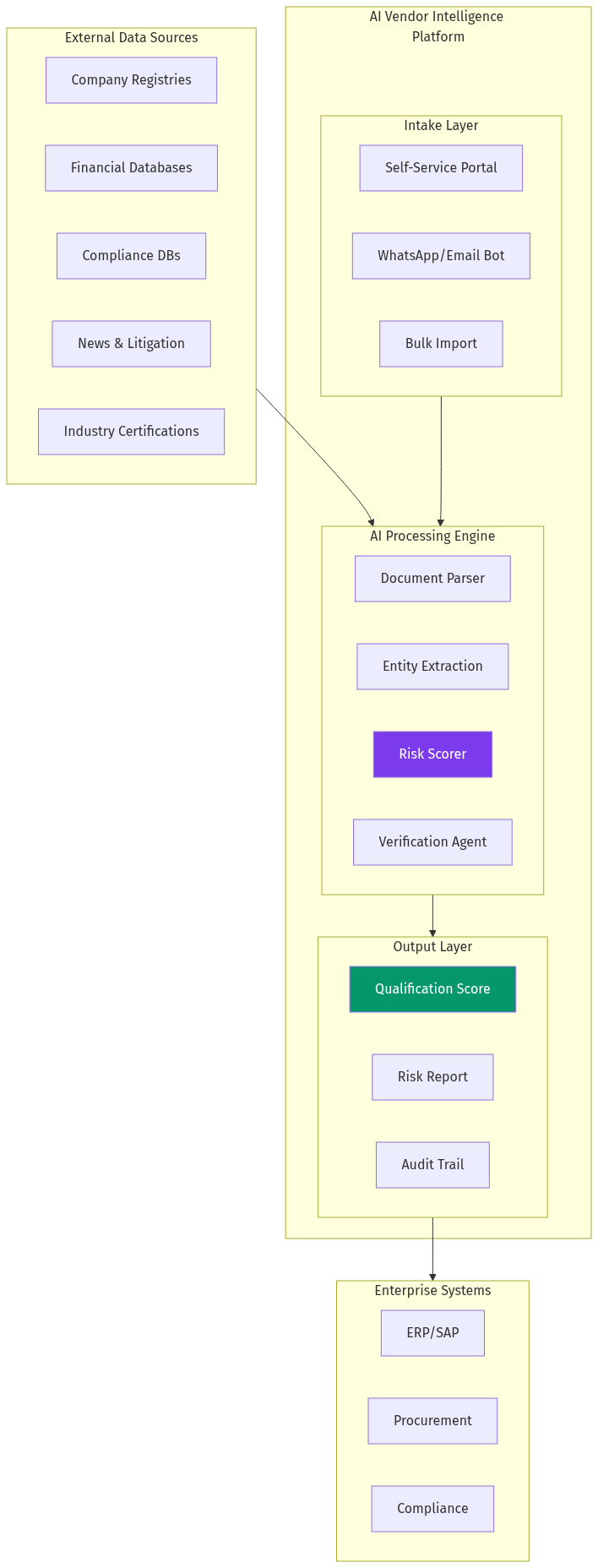Platform Architecture