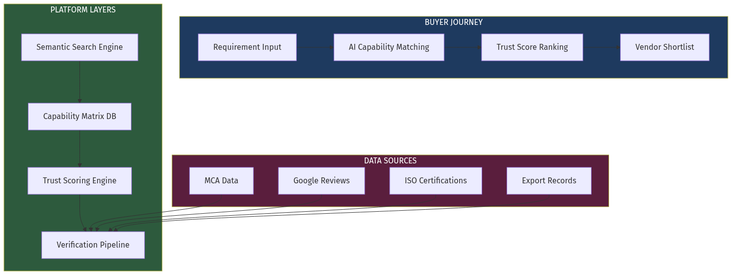 Platform Architecture