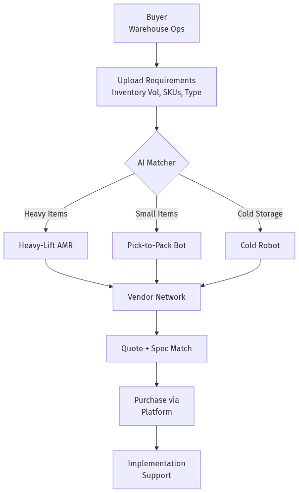Warehouse Robotics Architecture