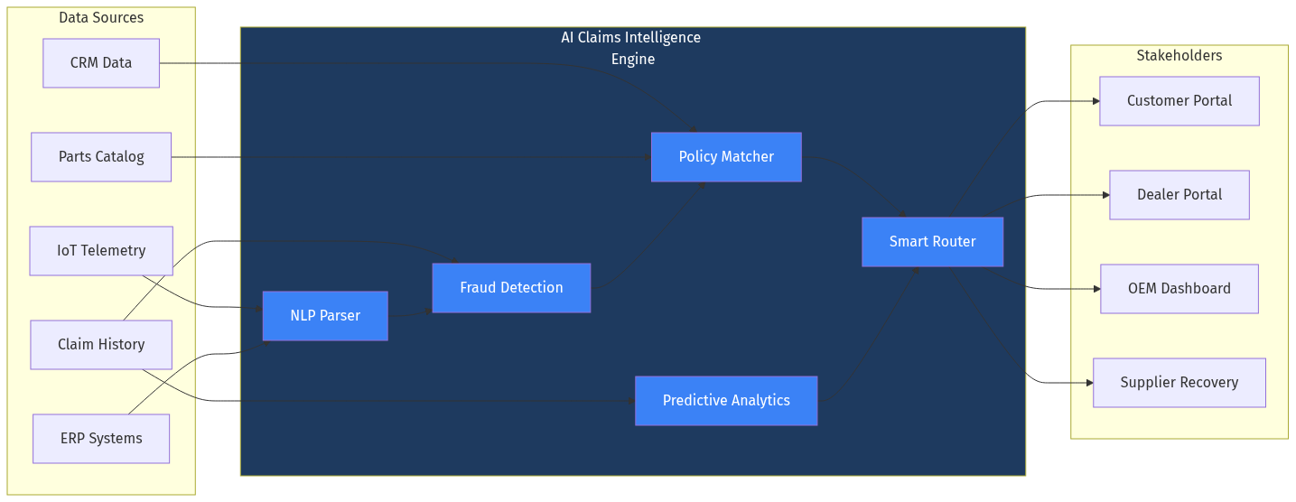 AI Warranty Claims Architecture