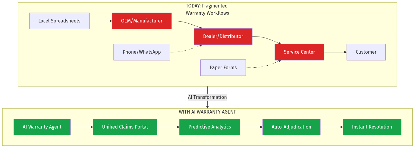 AI Warranty Transformation