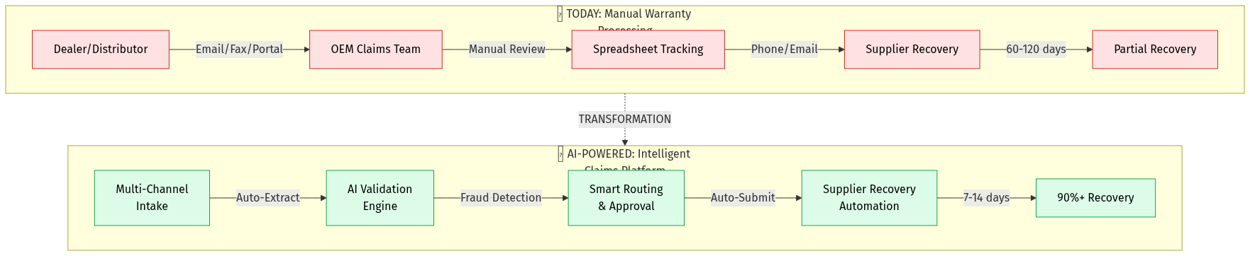 Warranty Claims Architecture