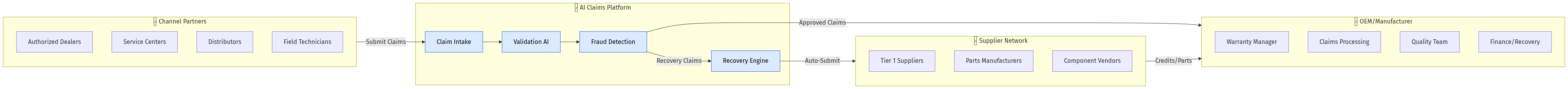 Stakeholder Ecosystem