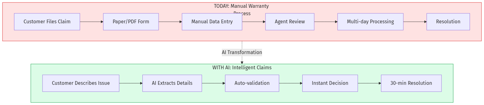Warranty Claims Flow: Today vs AI Agents