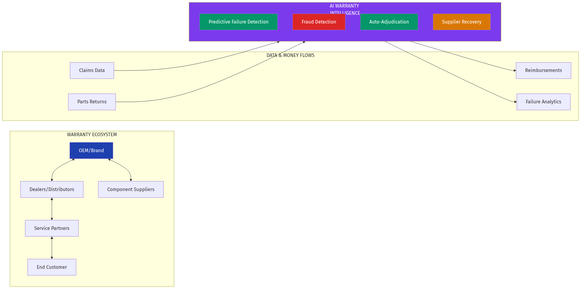 Warranty Ecosystem Architecture