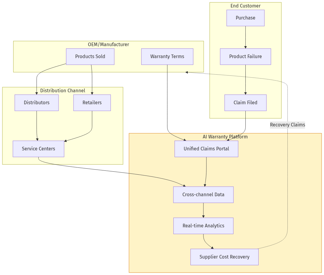 Warranty Ecosystem Map