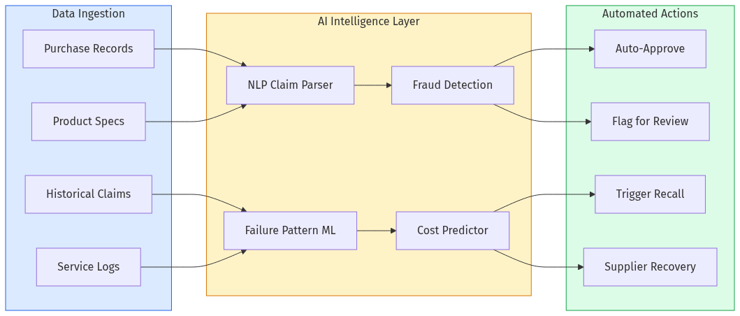 AI Warranty Intelligence Architecture