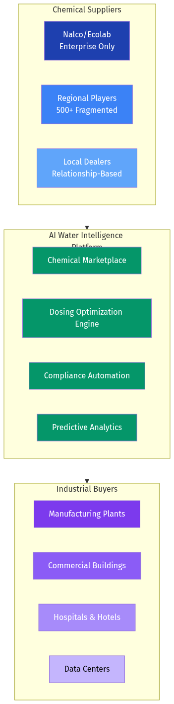 Market Structure & Stakeholders