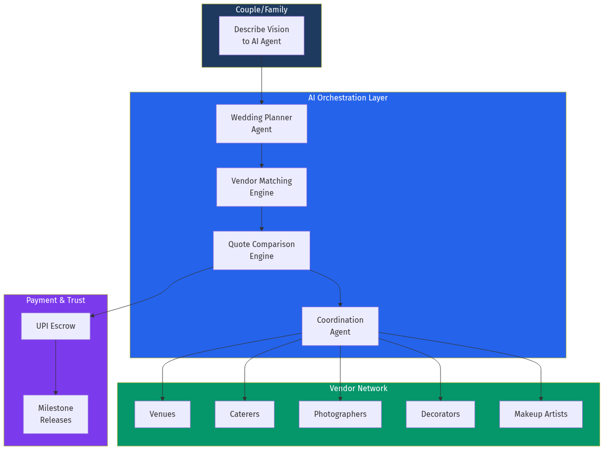 Wedding Marketplace Architecture
