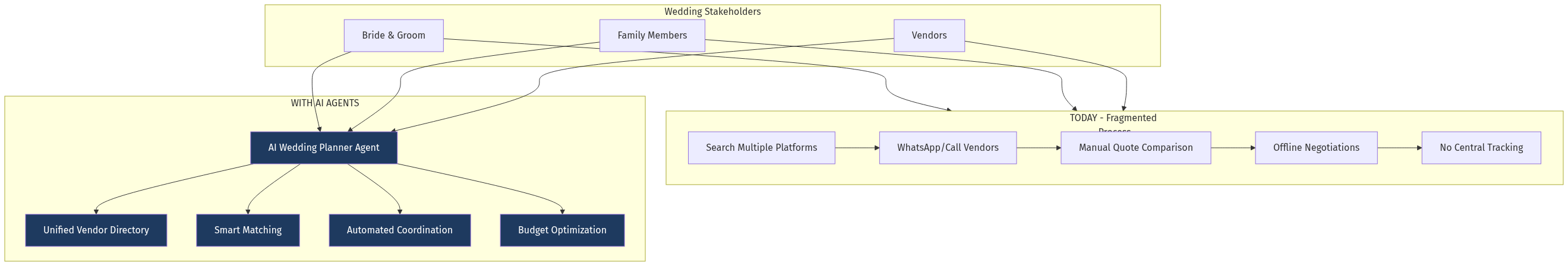 Wedding Marketplace Flow