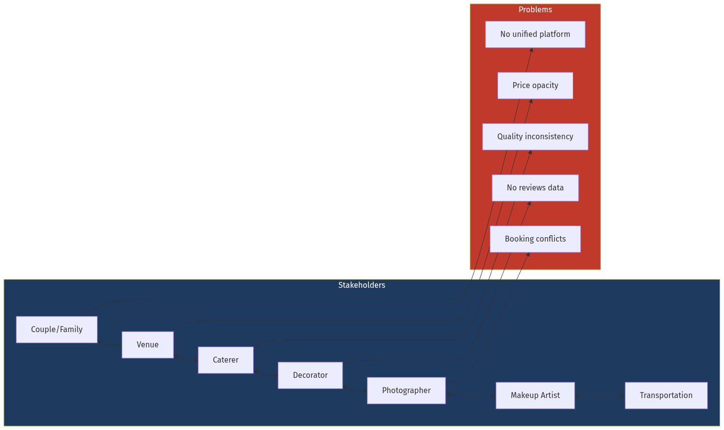 Market Stakeholders