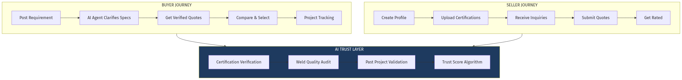 Process Flow