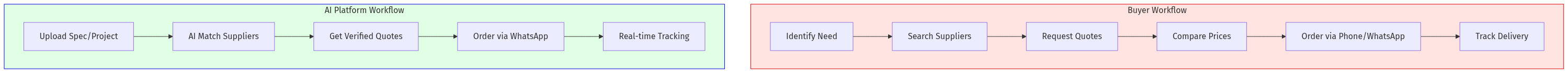 Platform Workflow