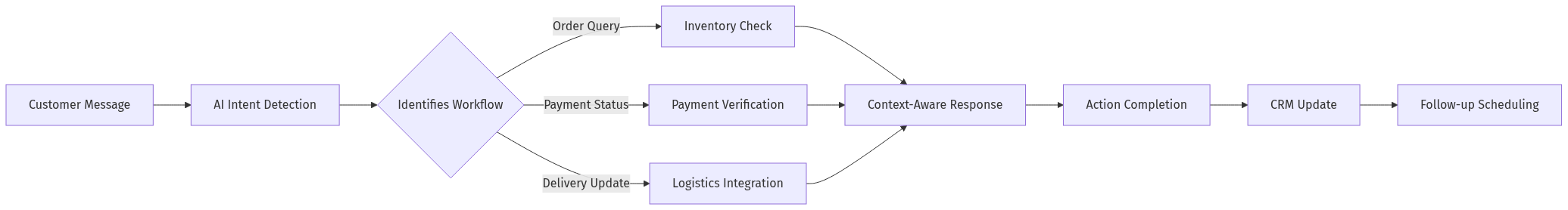 Agent Workflow