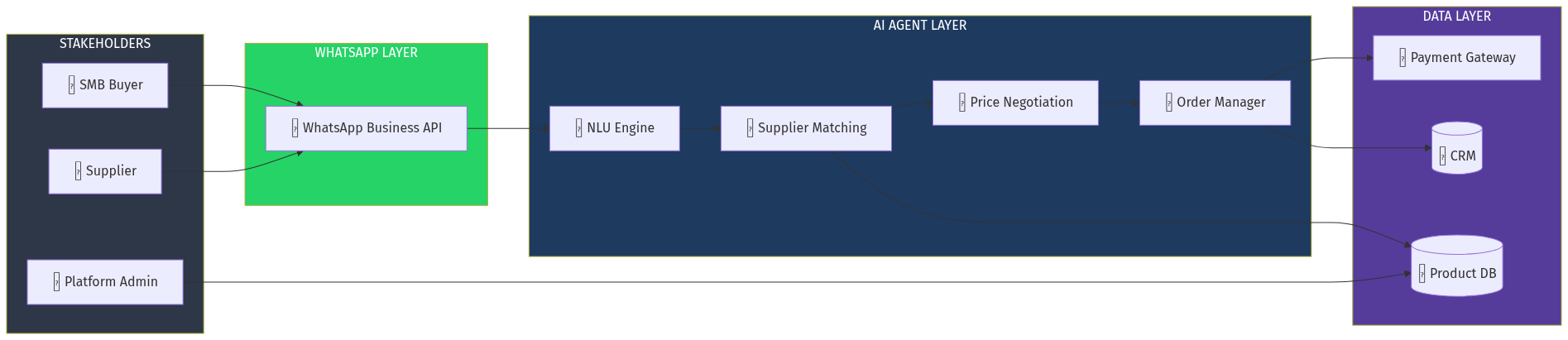 WhatsApp B2B Architecture
