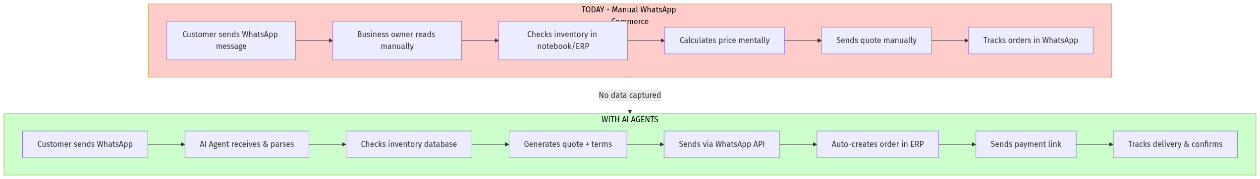 WhatsApp Commerce Flow