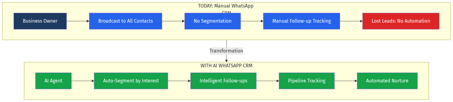 WhatsApp CRM Workflow