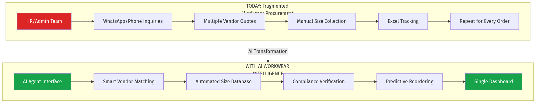 Workwear Procurement Flow